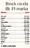 Oto satlar Cumhuriyet rekoru krd